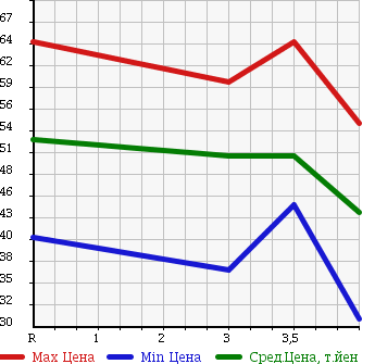 Аукционная статистика: График изменения цены VOLKSWAGEN Фольксваген  GOLF TOURAN Гольф Туран  2005 2000 1TBLX в зависимости от аукционных оценок